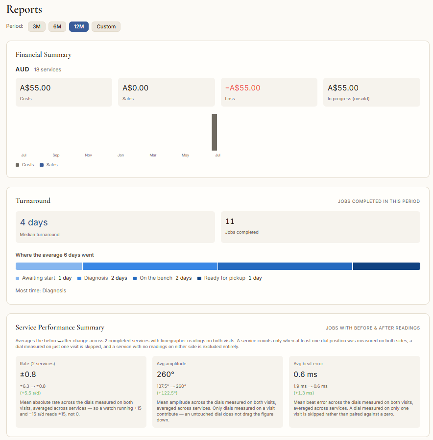 The Reports screen showing a financial summary in Australian dollars, median turnaround time broken down by stage, and average timegrapher rate, amplitude and beat error across completed services.